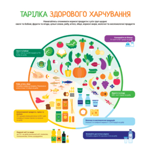Профілактика ожиріння